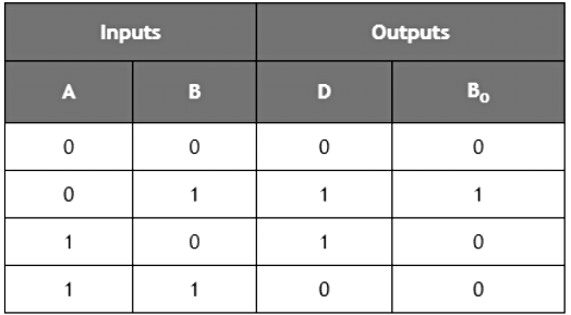 Half and Full Subtractors | Analog and Digital Electronics - Electrical Engineering (EE)