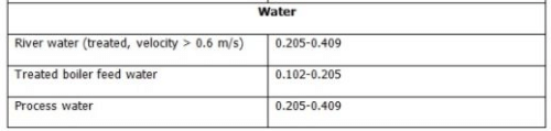 Heat Exchangers - 3 | Heat Transfer - Mechanical Engineering