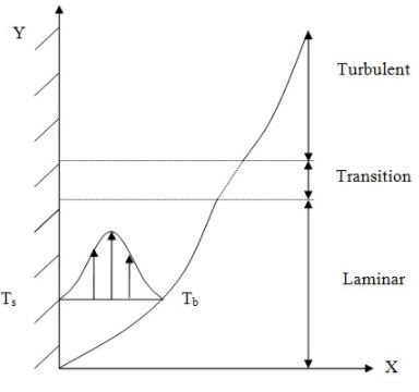 Heat Transfer by Natural Convection - 1 | Heat Transfer - Mechanical Engineering