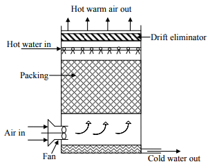 Mechanical Draft Towers: Forced Draft Towers And Induced Draft Towers | Mass Transfer - Chemical Engineering