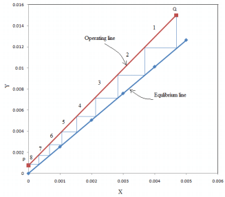 Countercurrent Multistage Absorption (Tray Absorber) | Mass Transfer - Chemical Engineering