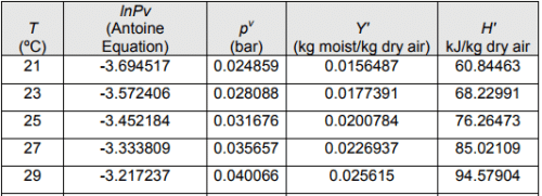 Evaporation Loss Of Water In Cooling Tower | Mass Transfer - Chemical Engineering