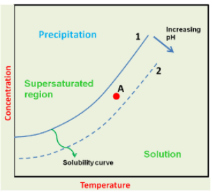 Precipitation and Co-Precipitation - Chemical Engineering