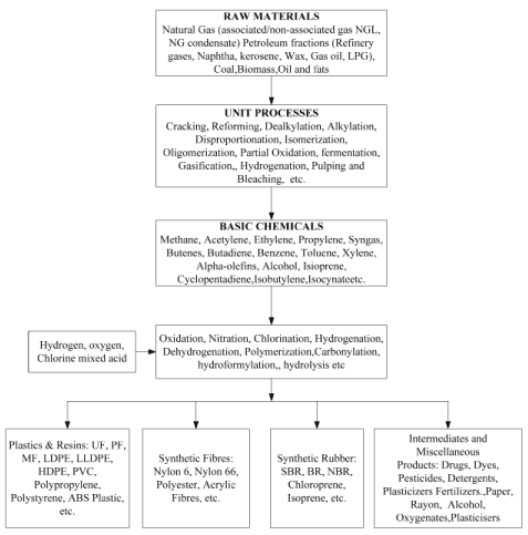 Chemical Process Industries (Part - 1) - Chemical Technology - Chemical