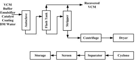 Polyvinyl Chloride, Polycarbonate, Thermoset Resin (Part - 1) | Chemical Technology - Chemical Engineering
