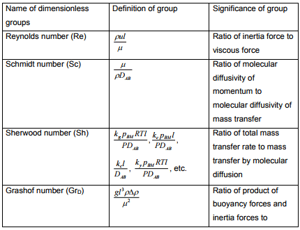 Correlation For Convective Mass Transfer Coefficient | Mass Transfer - Chemical Engineering