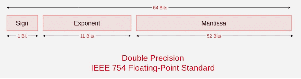 IEEE Standard 754 Floating Point Numbers | Digital Circuits - Electronics and Communication Engineering (ECE)