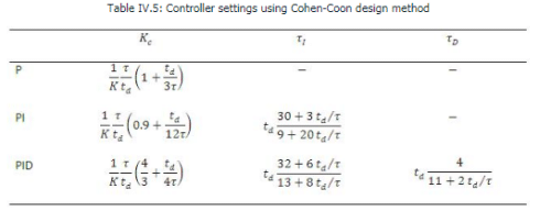 Cohen Coon Technique of Controller Tuning - Electrical Engineering (EE)