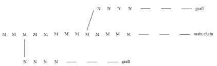 Introduction to Polymerization Technology (Part - 1) | Chemical Technology - Chemical Engineering