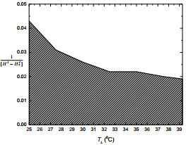 Example Problems On Dehumidification | Mass Transfer - Chemical Engineering