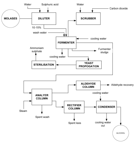 Introduction to Sugar, Fermentation Industry and Manufacture of Alcohol | Chemical Technology - Chemical Engineering