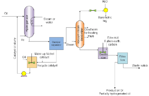 Edible and Essential Oils | Chemical Technology - Chemical Engineering