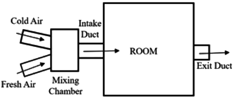 GATE Past Year Questions: Psychrometric Process