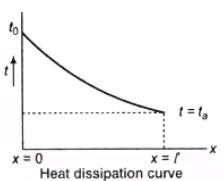 Heat Transfer Through Fins | Heat Transfer - Mechanical Engineering