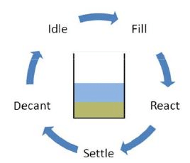 Sequential Batch Reactor | Environmental Engineering - Civil Engineering (CE)
