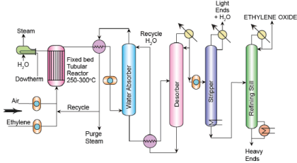Ethylene oxide and Ethanolamines | Chemical Technology - Chemical Engineering