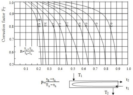 Heat Exchangers - 4 | Heat Transfer - Mechanical Engineering
