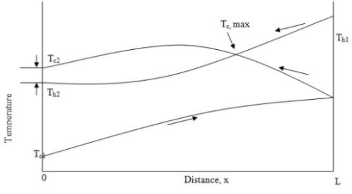 Heat Exchangers - 3 | Heat Transfer - Mechanical Engineering