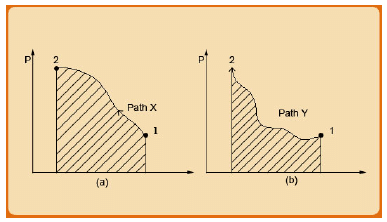 State & Path Dependent Thermodynamic Variables | Thermodynamics - Mechanical Engineering