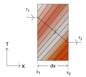 Conduction: One Dimensional - 1 | Heat Transfer - Mechanical Engineering