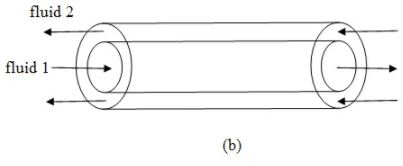 Heat Exchangers - 2 | Heat Transfer - Mechanical Engineering