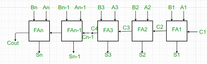 Parallel Adders & Parallel Subtractors | Analog and Digital Electronics - Electrical Engineering (EE)