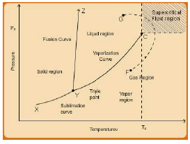 General P-V-T Behaviour of Real Fluids P-V Diagrams - Civil Engineering
