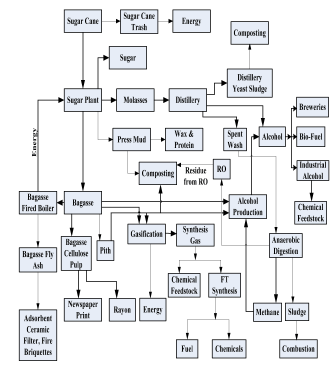 Ethanol As Biofuel And Chemical Feedstock | Chemical Technology - Chemical Engineering