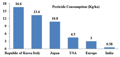 Agrochemical Market (Part - 1) | Chemical Technology - Chemical Engineering
