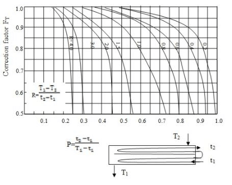 Heat Exchangers - 4 | Heat Transfer - Mechanical Engineering