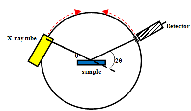 XRD Analysis - Chemical Engineering PDF Download