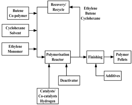 Polymers: Polyolefins: Polyethylene, Polypropylene And Polystyrene (Part - 2) | Chemical Technology - Chemical Engineering