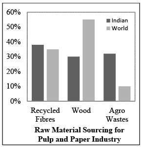Introduction to Pulp And Paper Industry | Chemical Technology - Chemical Engineering