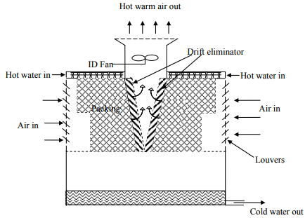 Mechanical Draft Towers: Forced Draft Towers And Induced Draft Towers | Mass Transfer - Chemical Engineering