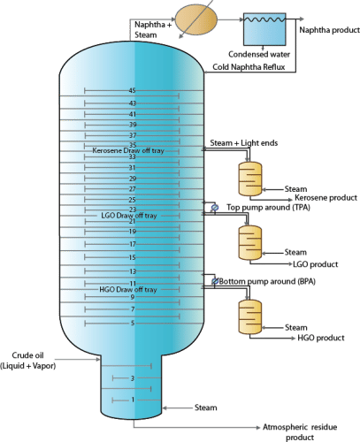 Crude Distillation | Chemical Technology - Chemical Engineering