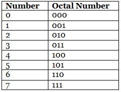 Number System | GATE Notes & Videos for Electrical Engineering - Electrical Engineering (EE)