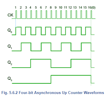 Asynchronous Counters | Analog and Digital Electronics - Electrical Engineering (EE)