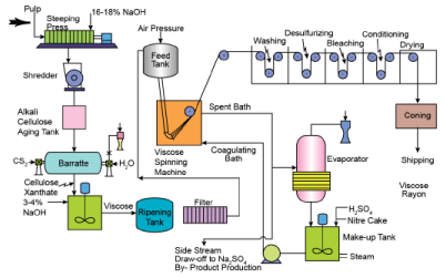 Manufacture of Phenol Formaldehyde, Viscose Rayon and Nylon | Chemical Technology - Chemical Engineering