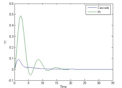 Cascade Control - Electrical Engineering (EE)