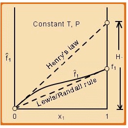 Henry’s Law | Additional Documents & Tests for Civil Engineering (CE)