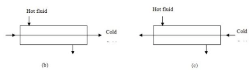 Heat Exchangers - 2 | Heat Transfer - Mechanical Engineering