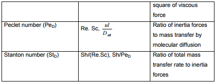 Correlation For Convective Mass Transfer Coefficient | Mass Transfer - Chemical Engineering