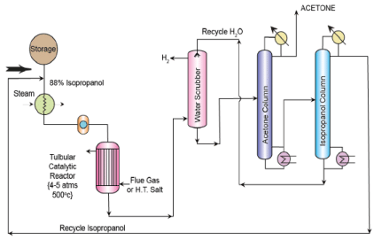 Isopropanol and Acetone from Propylene | Chemical Technology - Chemical Engineering