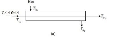 Heat Exchangers - 3 | Heat Transfer - Mechanical Engineering