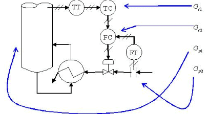 Cascade Control - Electrical Engineering (EE)