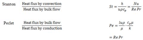 Forced Convective Heat Transfer - 2 | Heat Transfer - Mechanical Engineering