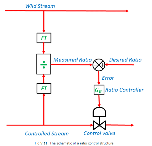 Ratio Control - Electrical Engineering (EE)