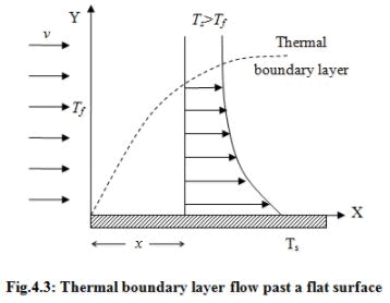 Forced Convective Heat Transfer - 1 | Heat Transfer - Mechanical Engineering