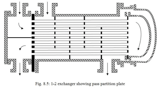 Heat Exchangers - 2 | Heat Transfer - Mechanical Engineering