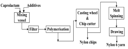 Cyclohexane, Caprolactam, Nylon 6 Adipic Acid (Part - 2) | Chemical Technology - Chemical Engineering